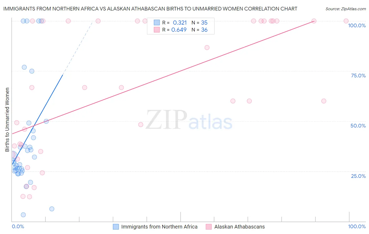 Immigrants from Northern Africa vs Alaskan Athabascan Births to Unmarried Women