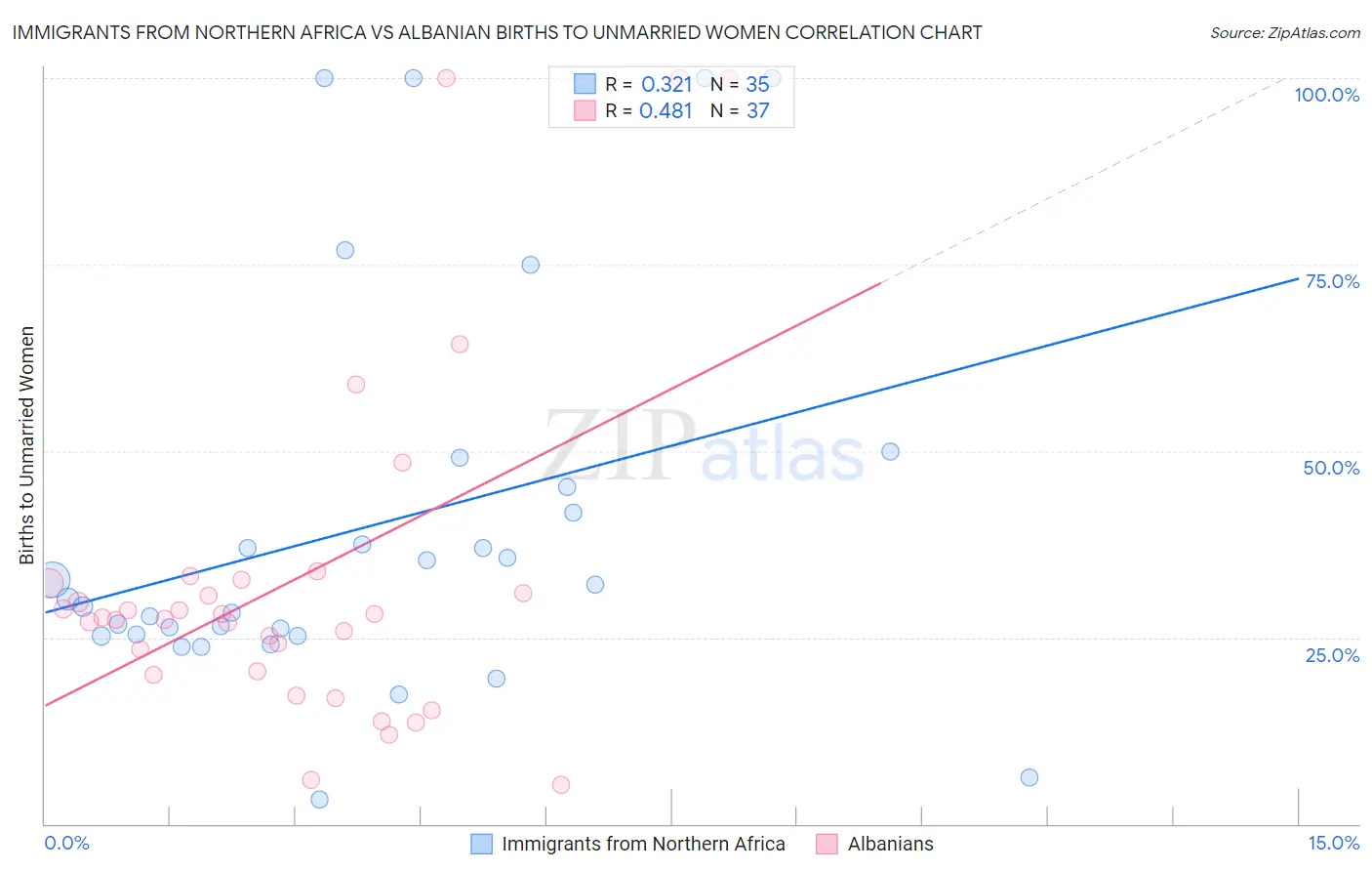 Immigrants from Northern Africa vs Albanian Births to Unmarried Women