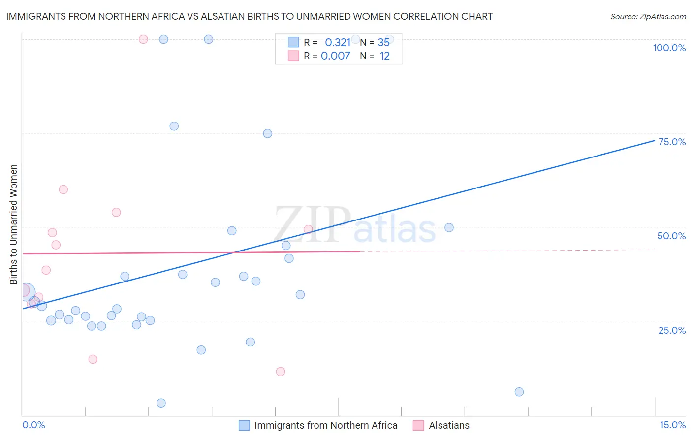 Immigrants from Northern Africa vs Alsatian Births to Unmarried Women