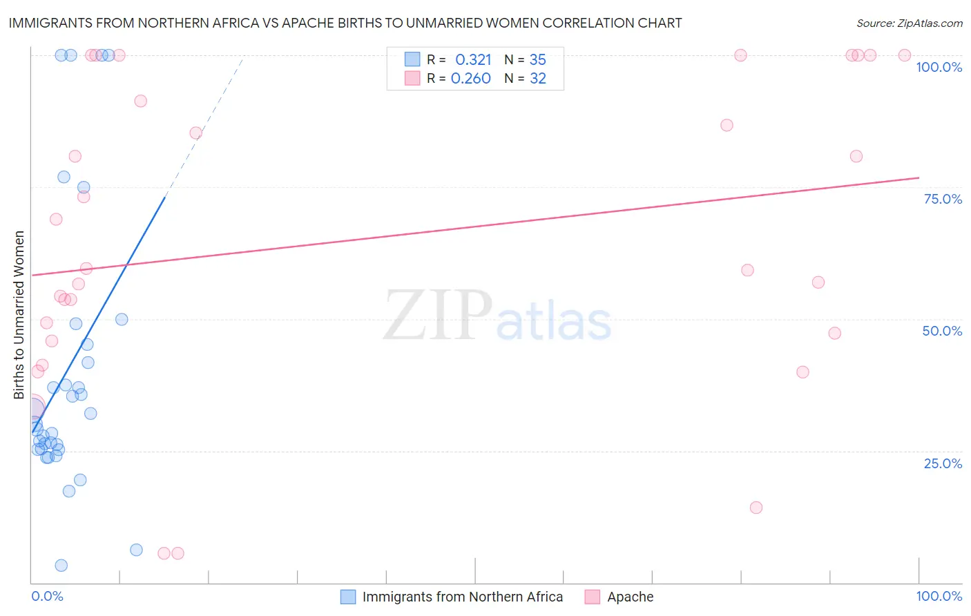 Immigrants from Northern Africa vs Apache Births to Unmarried Women