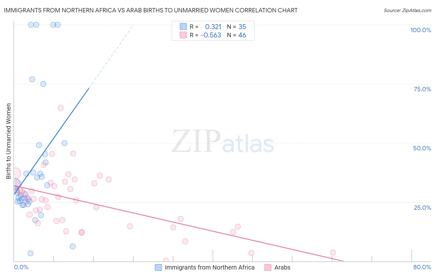 Immigrants from Northern Africa vs Arab Births to Unmarried Women