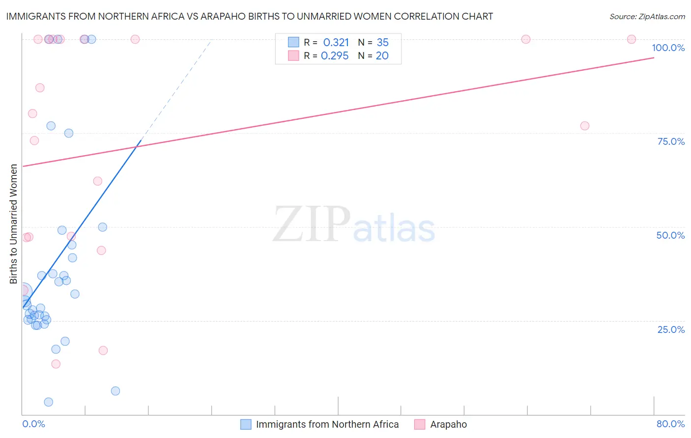 Immigrants from Northern Africa vs Arapaho Births to Unmarried Women