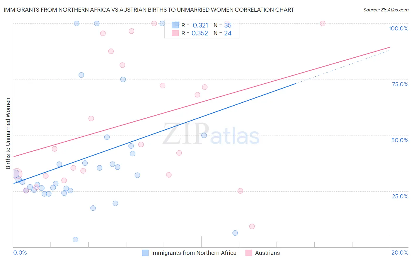 Immigrants from Northern Africa vs Austrian Births to Unmarried Women