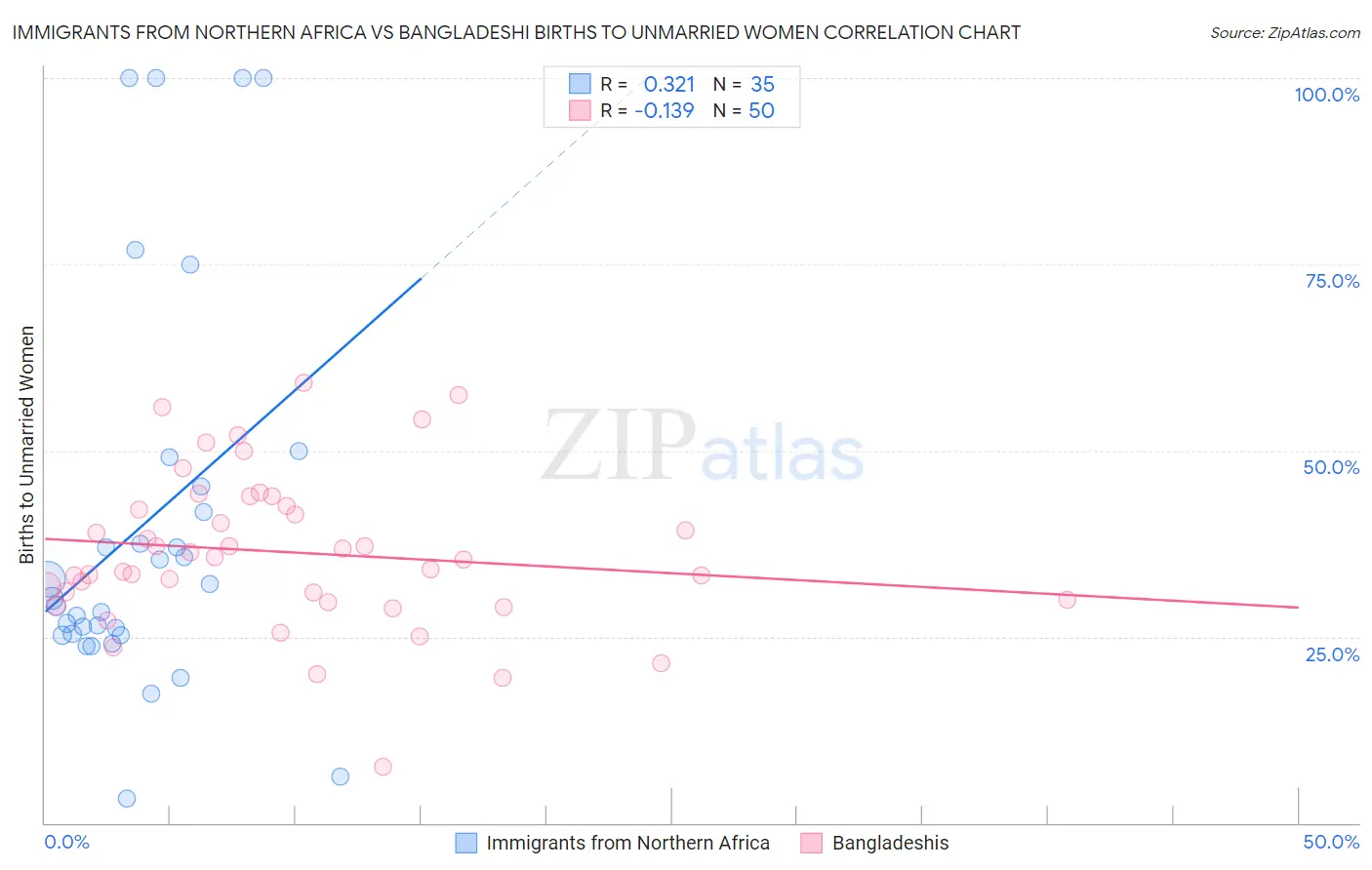 Immigrants from Northern Africa vs Bangladeshi Births to Unmarried Women