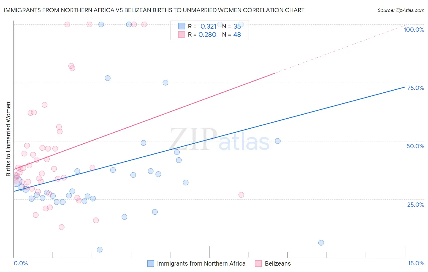 Immigrants from Northern Africa vs Belizean Births to Unmarried Women