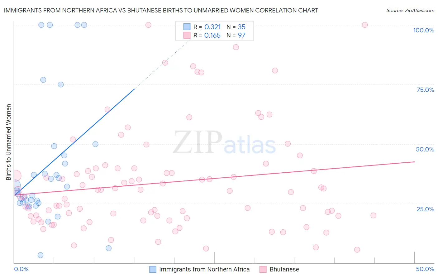 Immigrants from Northern Africa vs Bhutanese Births to Unmarried Women