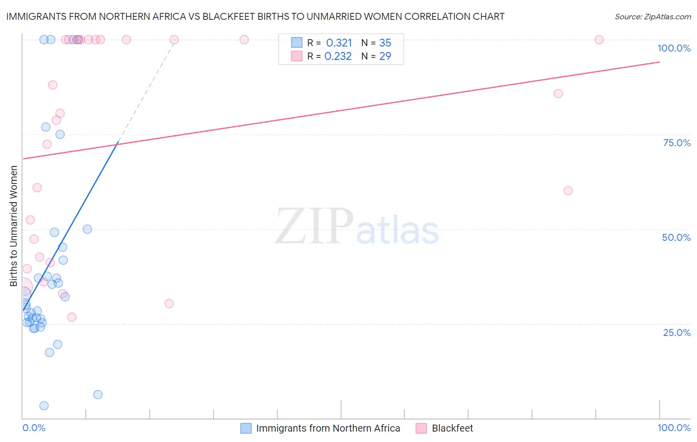 Immigrants from Northern Africa vs Blackfeet Births to Unmarried Women