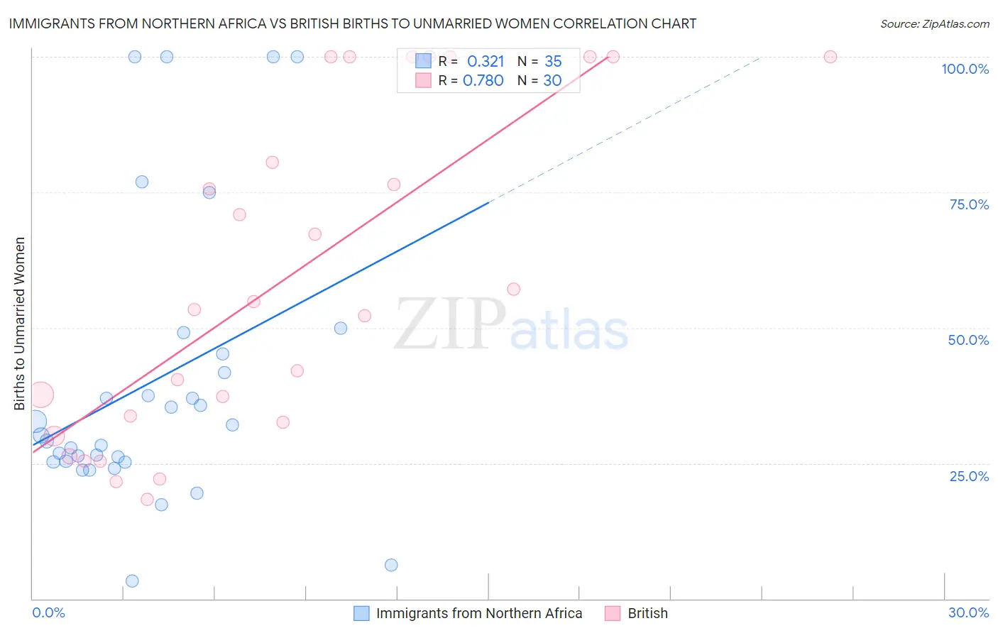 Immigrants from Northern Africa vs British Births to Unmarried Women