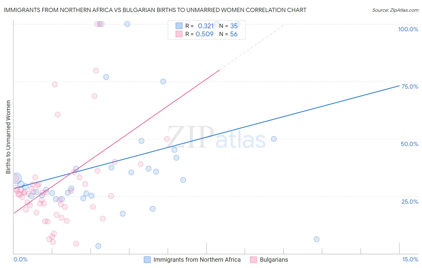 Immigrants from Northern Africa vs Bulgarian Births to Unmarried Women