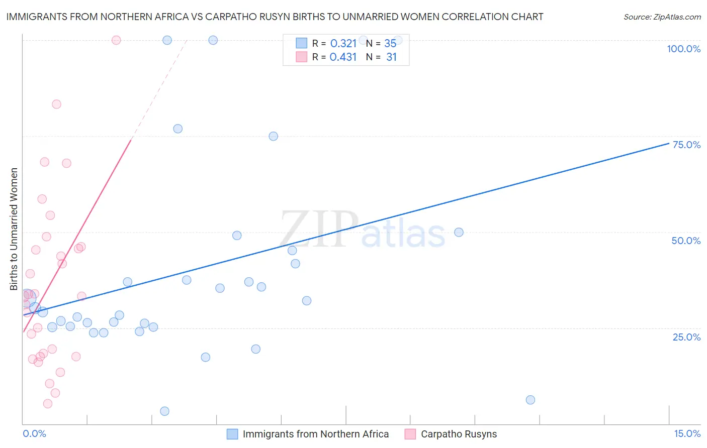 Immigrants from Northern Africa vs Carpatho Rusyn Births to Unmarried Women