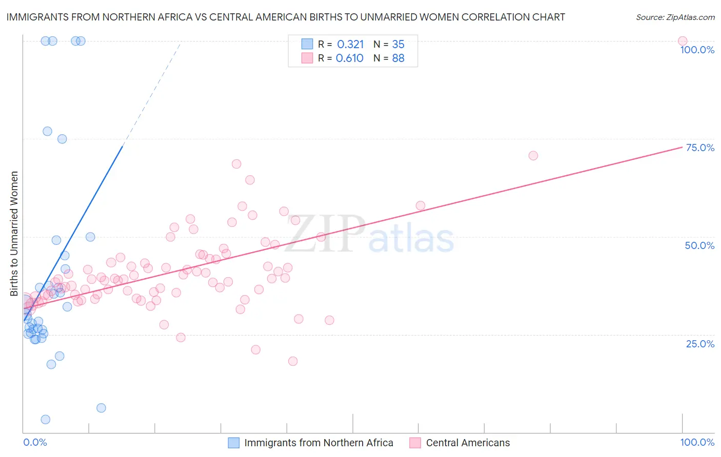 Immigrants from Northern Africa vs Central American Births to Unmarried Women