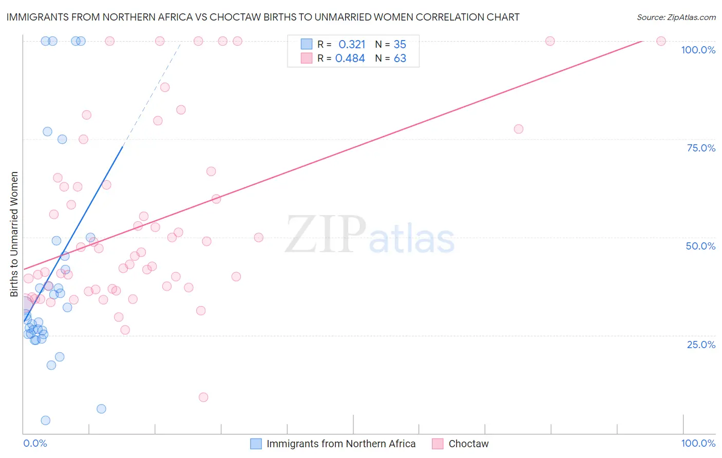 Immigrants from Northern Africa vs Choctaw Births to Unmarried Women