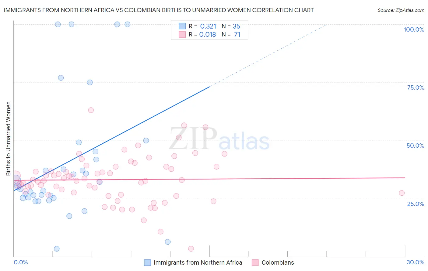 Immigrants from Northern Africa vs Colombian Births to Unmarried Women