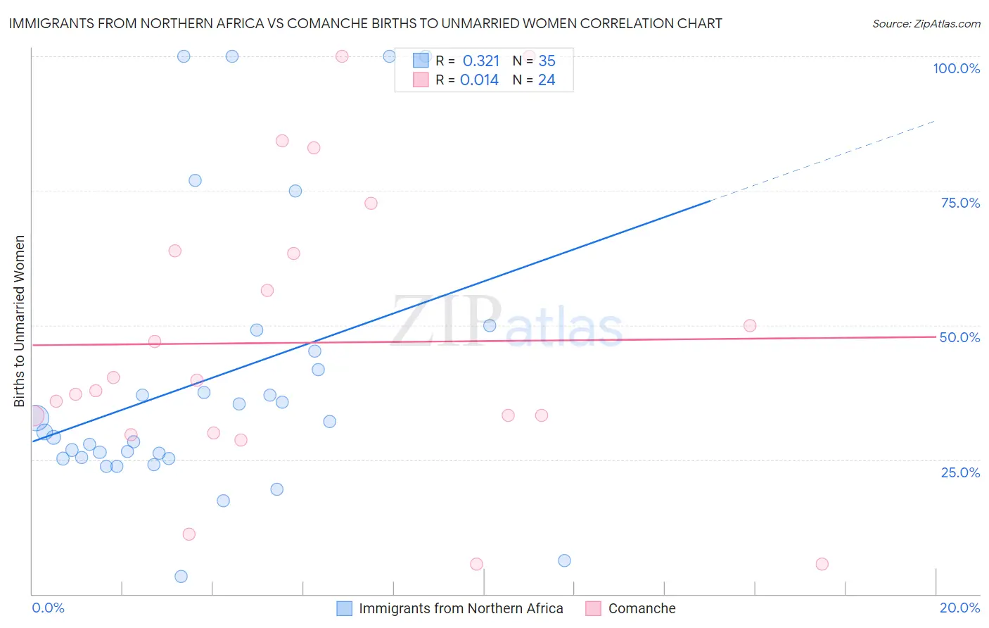 Immigrants from Northern Africa vs Comanche Births to Unmarried Women