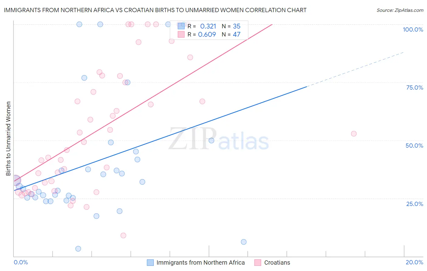 Immigrants from Northern Africa vs Croatian Births to Unmarried Women