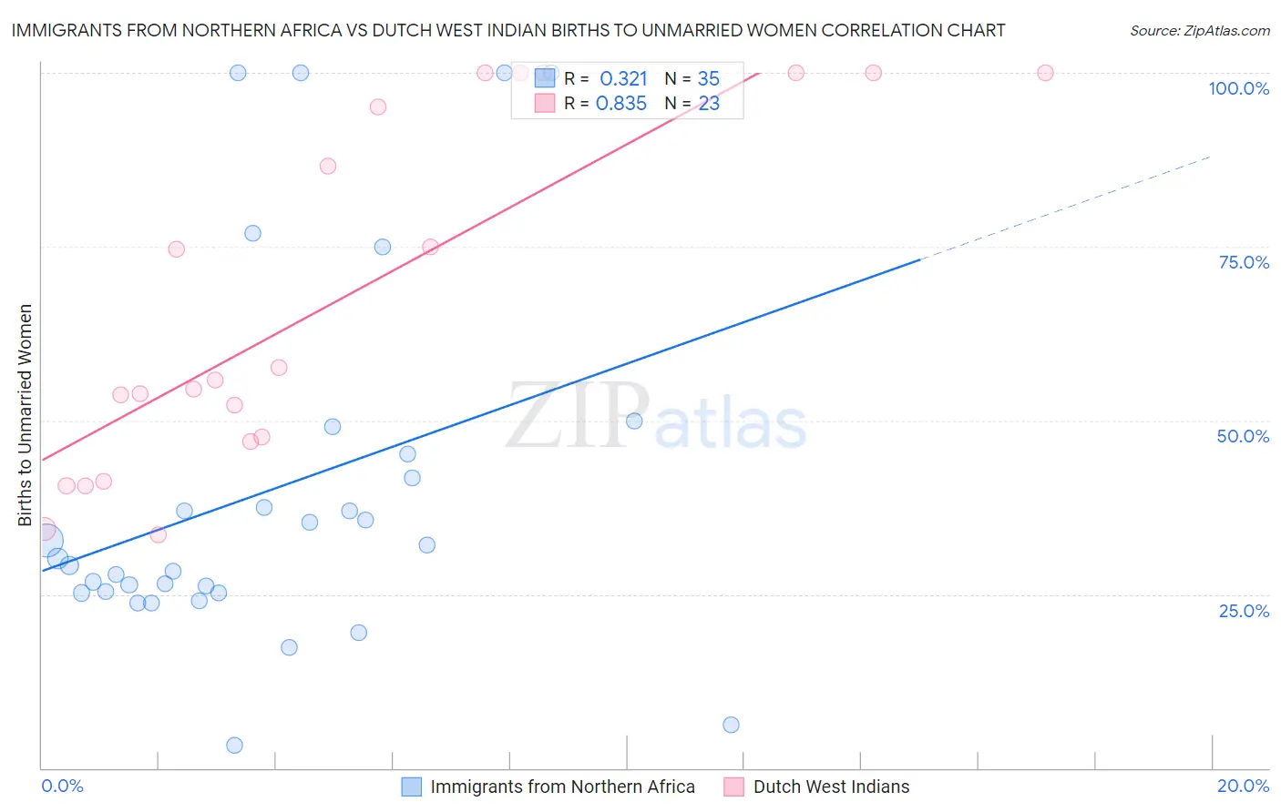 Immigrants from Northern Africa vs Dutch West Indian Births to Unmarried Women