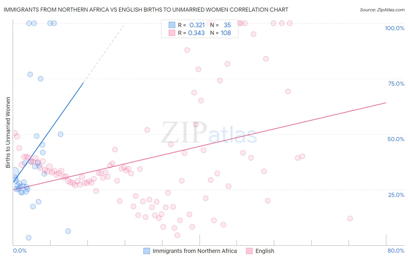 Immigrants from Northern Africa vs English Births to Unmarried Women