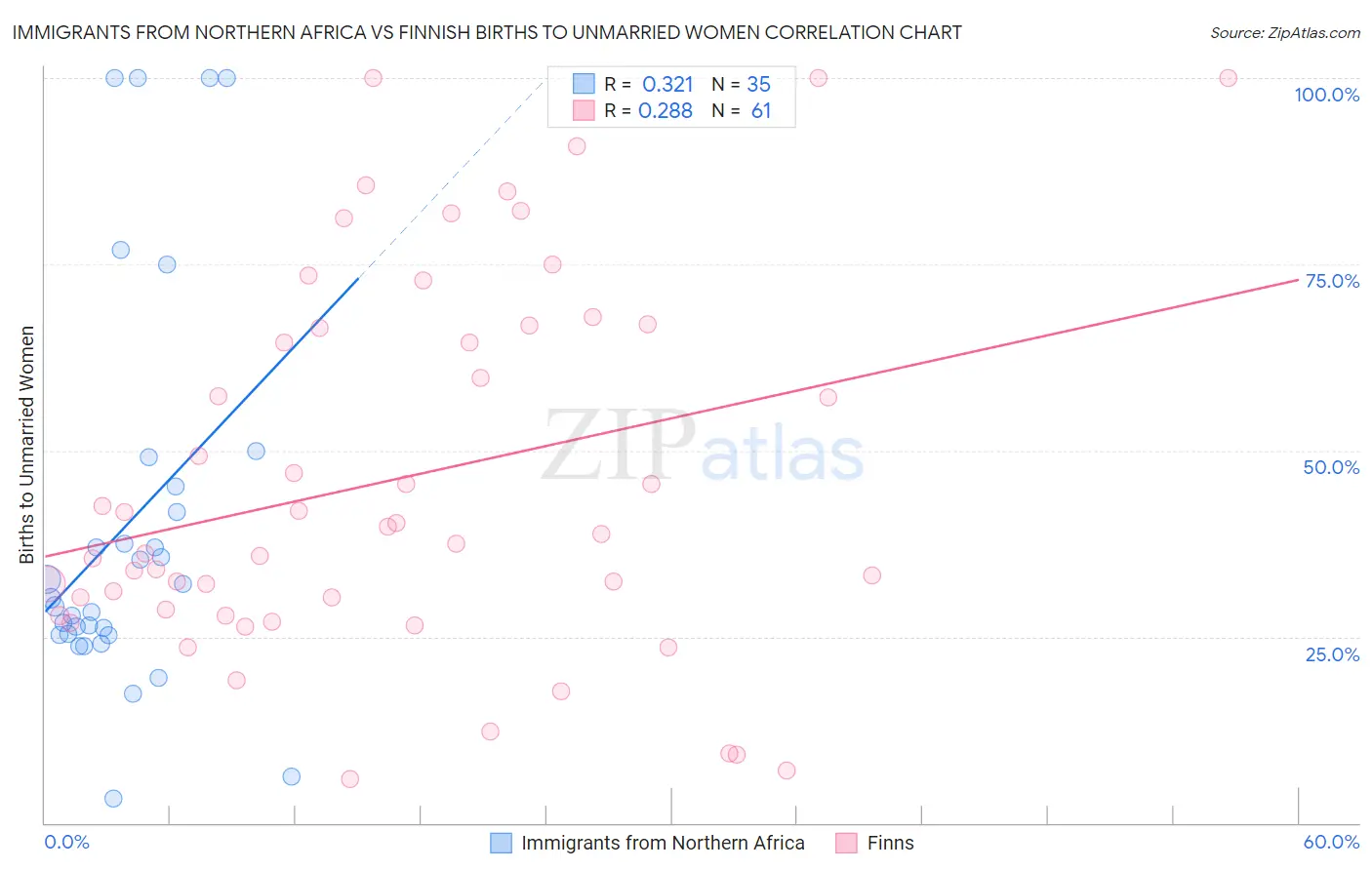 Immigrants from Northern Africa vs Finnish Births to Unmarried Women