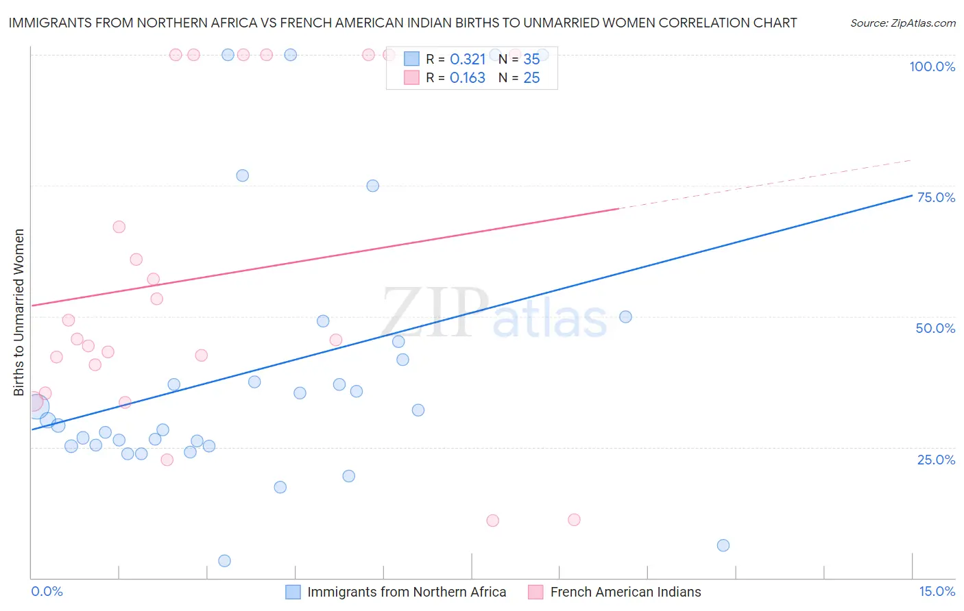 Immigrants from Northern Africa vs French American Indian Births to Unmarried Women