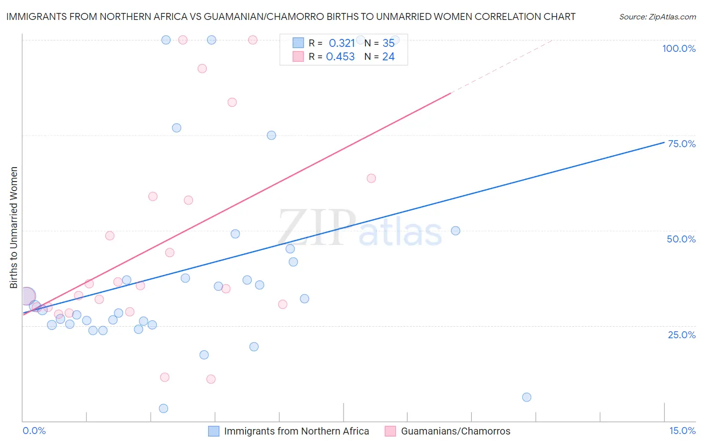 Immigrants from Northern Africa vs Guamanian/Chamorro Births to Unmarried Women