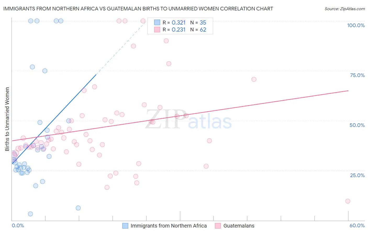 Immigrants from Northern Africa vs Guatemalan Births to Unmarried Women
