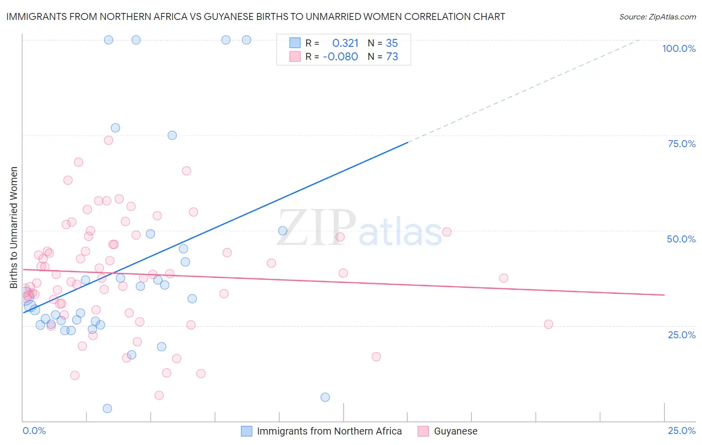 Immigrants from Northern Africa vs Guyanese Births to Unmarried Women