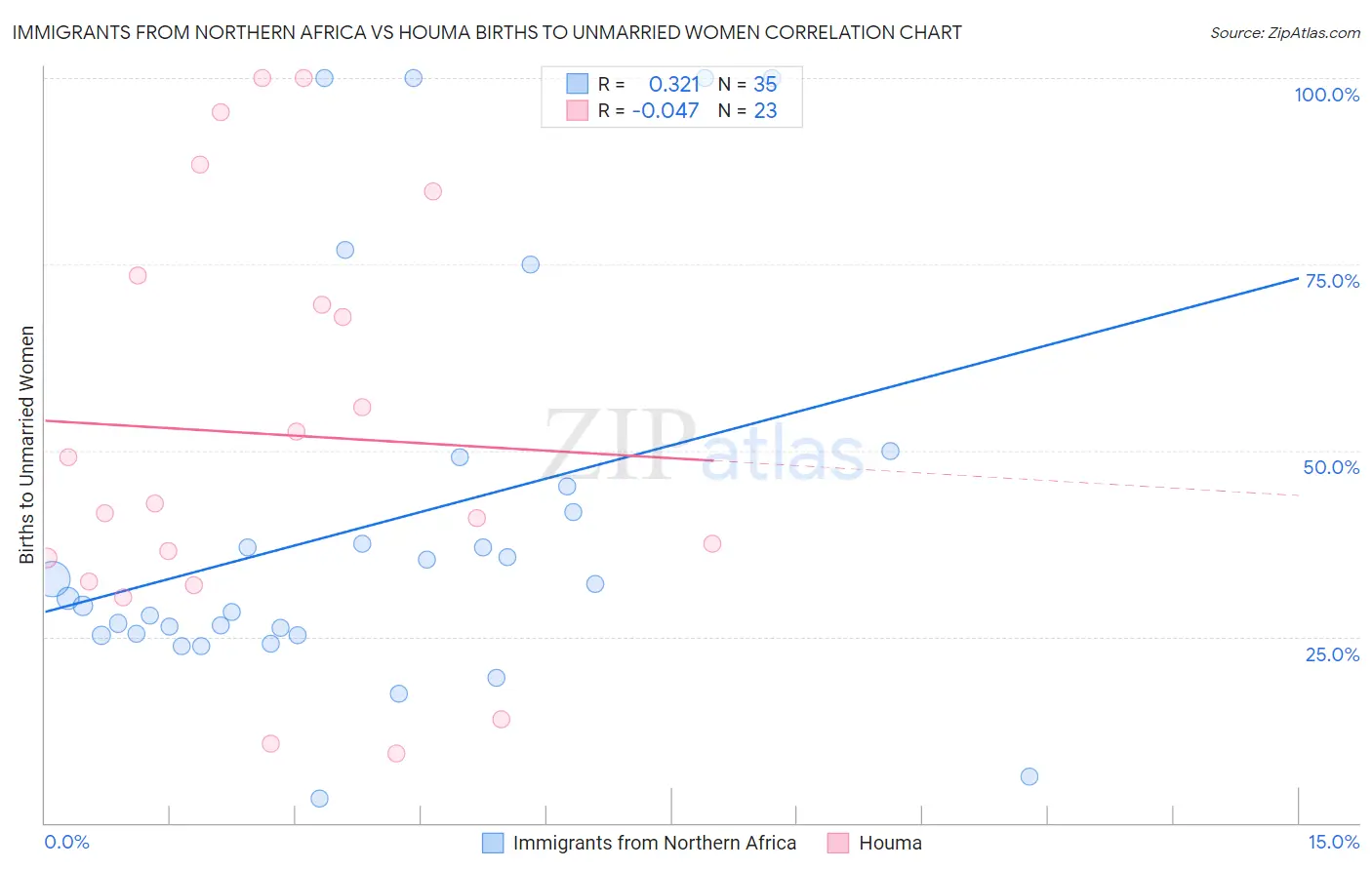 Immigrants from Northern Africa vs Houma Births to Unmarried Women
