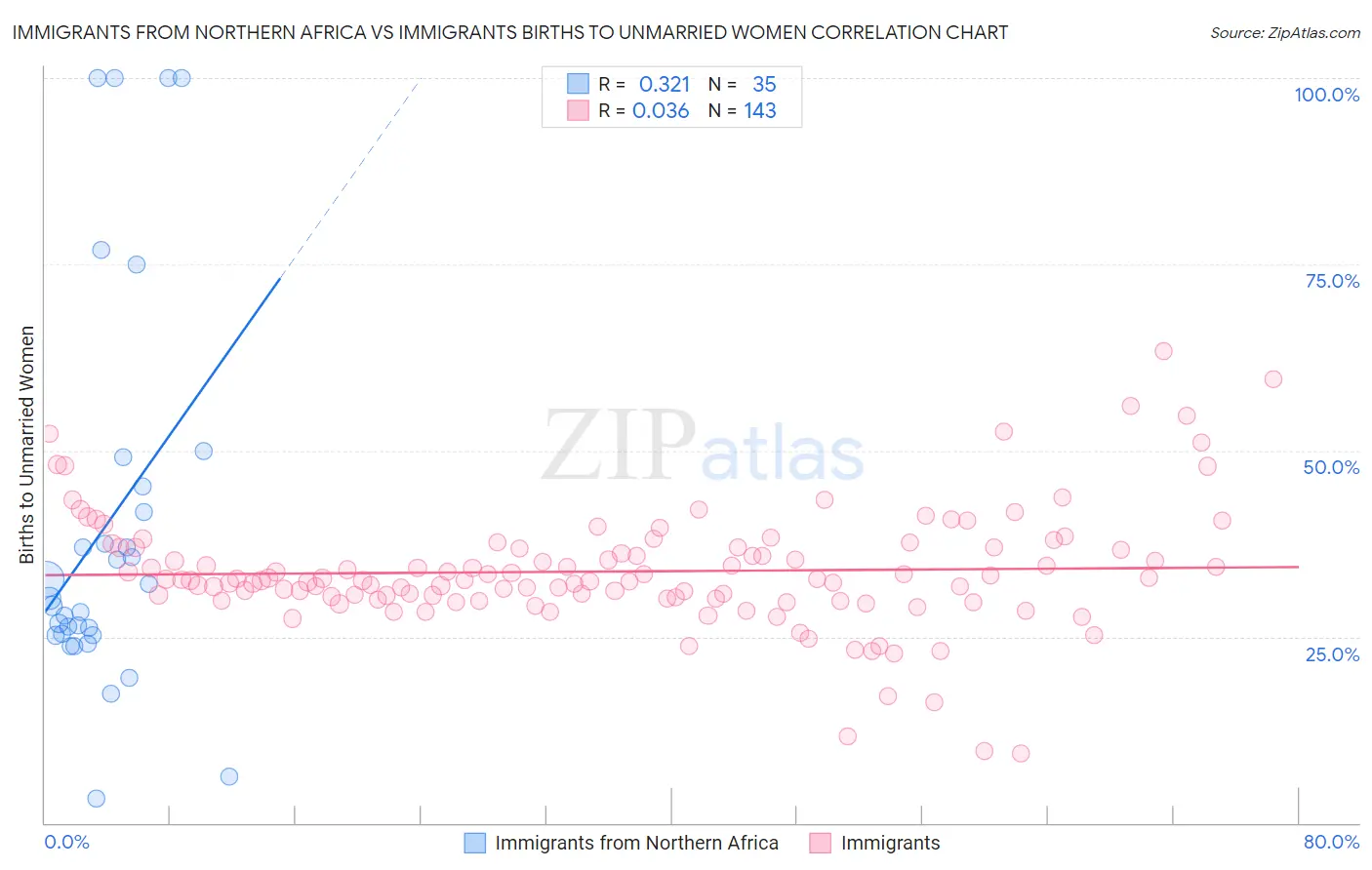 Immigrants from Northern Africa vs Immigrants Births to Unmarried Women