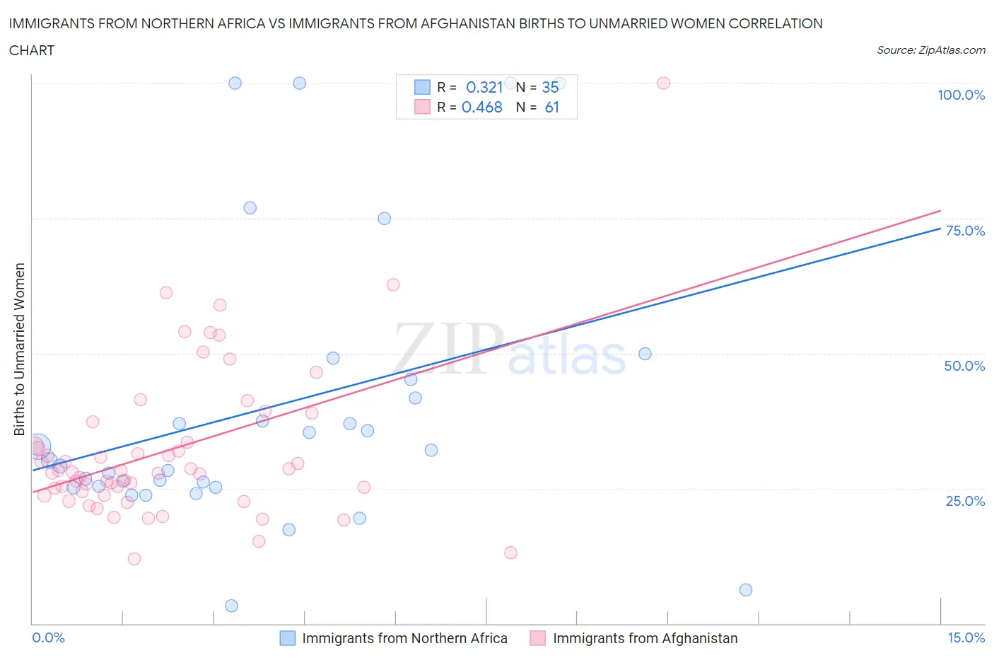 Immigrants from Northern Africa vs Immigrants from Afghanistan Births to Unmarried Women