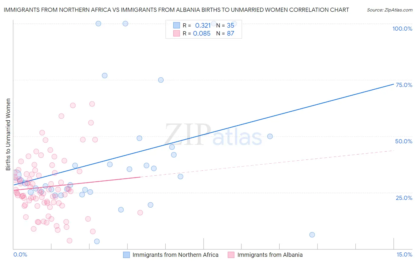 Immigrants from Northern Africa vs Immigrants from Albania Births to Unmarried Women