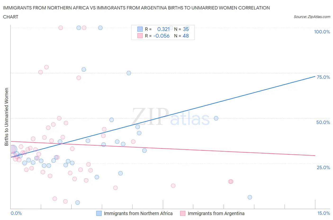 Immigrants from Northern Africa vs Immigrants from Argentina Births to Unmarried Women