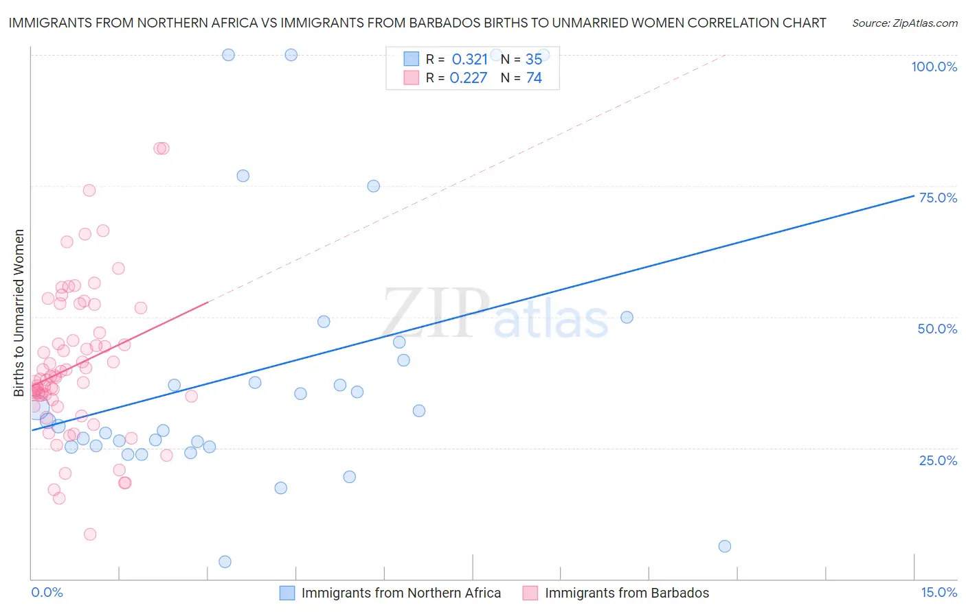 Immigrants from Northern Africa vs Immigrants from Barbados Births to Unmarried Women
