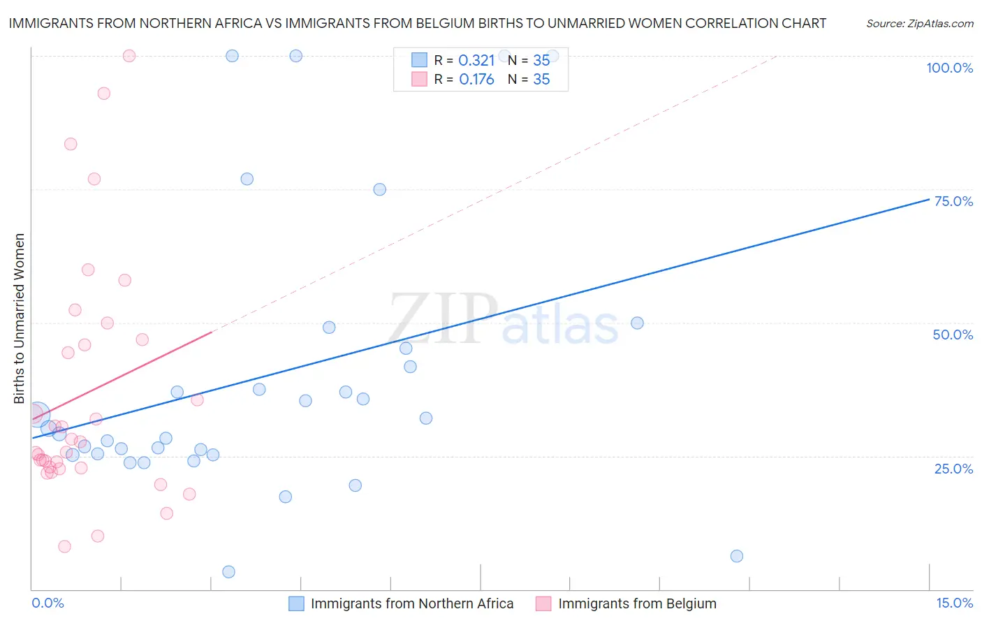 Immigrants from Northern Africa vs Immigrants from Belgium Births to Unmarried Women