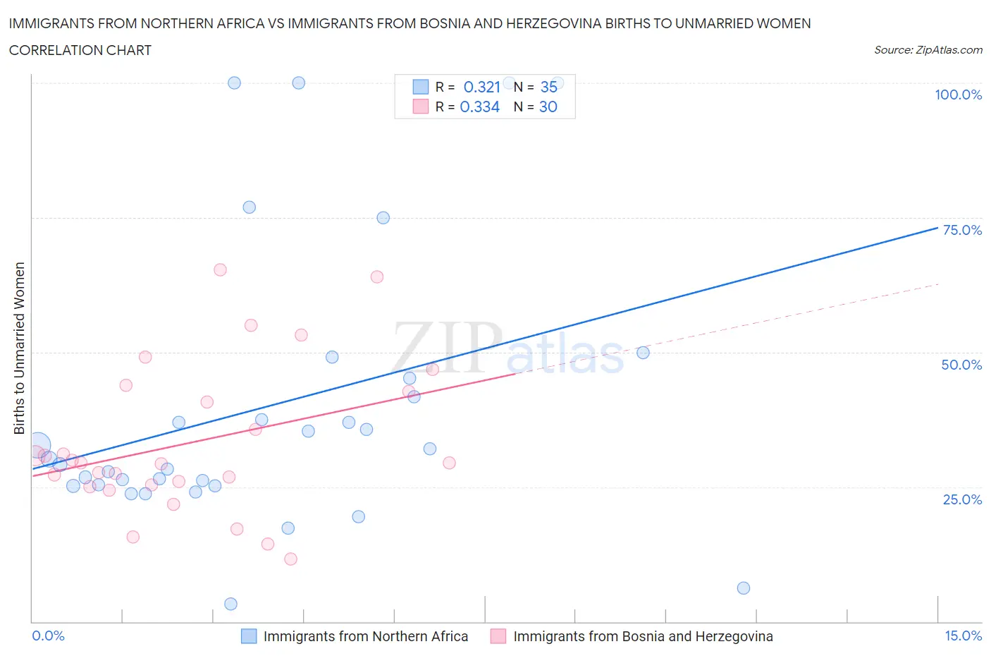 Immigrants from Northern Africa vs Immigrants from Bosnia and Herzegovina Births to Unmarried Women