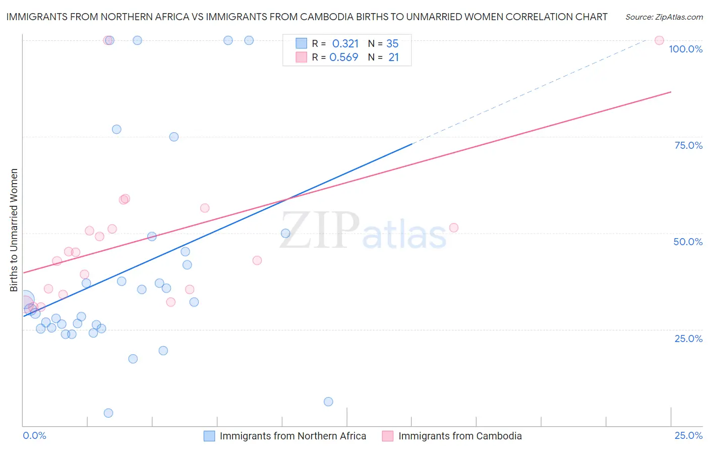 Immigrants from Northern Africa vs Immigrants from Cambodia Births to Unmarried Women