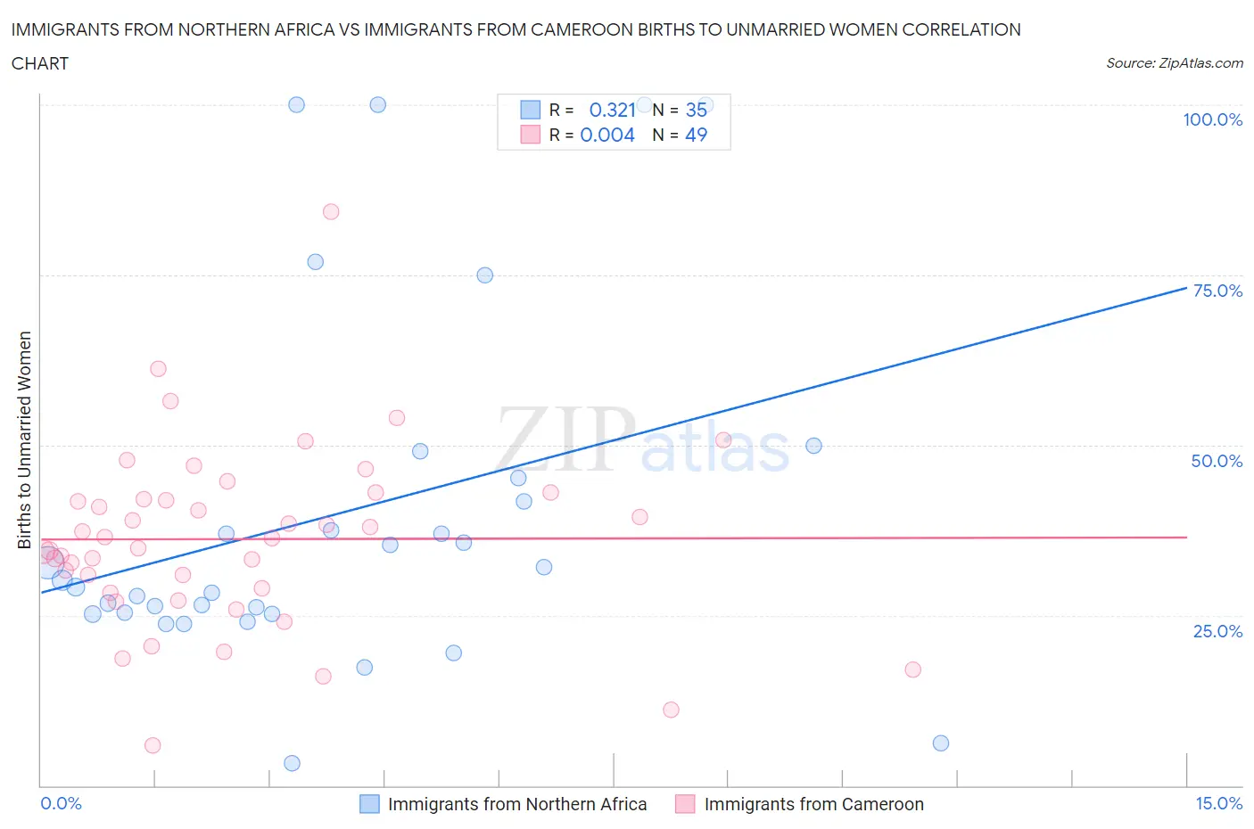 Immigrants from Northern Africa vs Immigrants from Cameroon Births to Unmarried Women