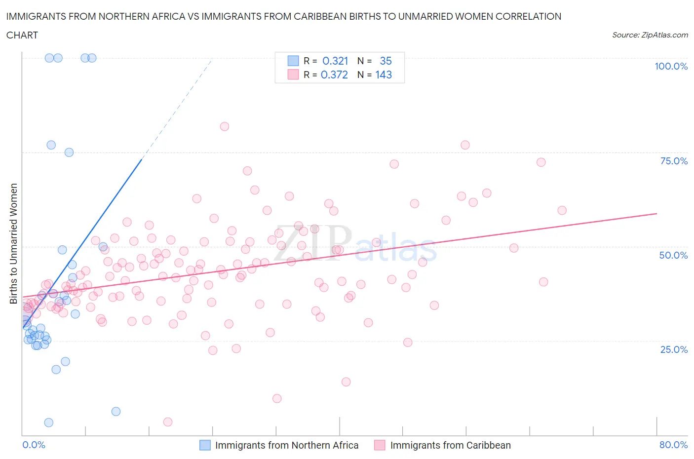 Immigrants from Northern Africa vs Immigrants from Caribbean Births to Unmarried Women