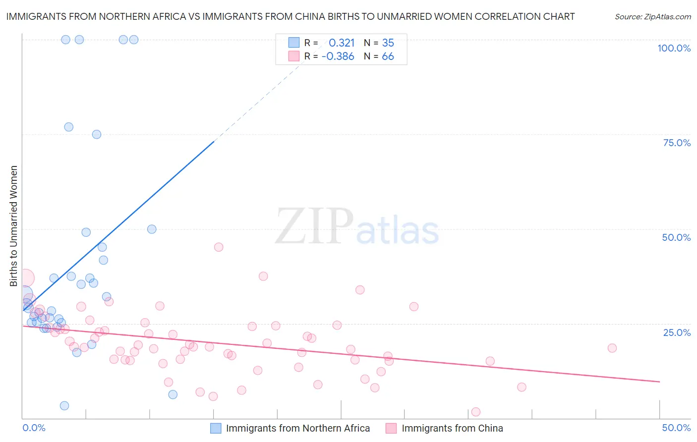 Immigrants from Northern Africa vs Immigrants from China Births to Unmarried Women