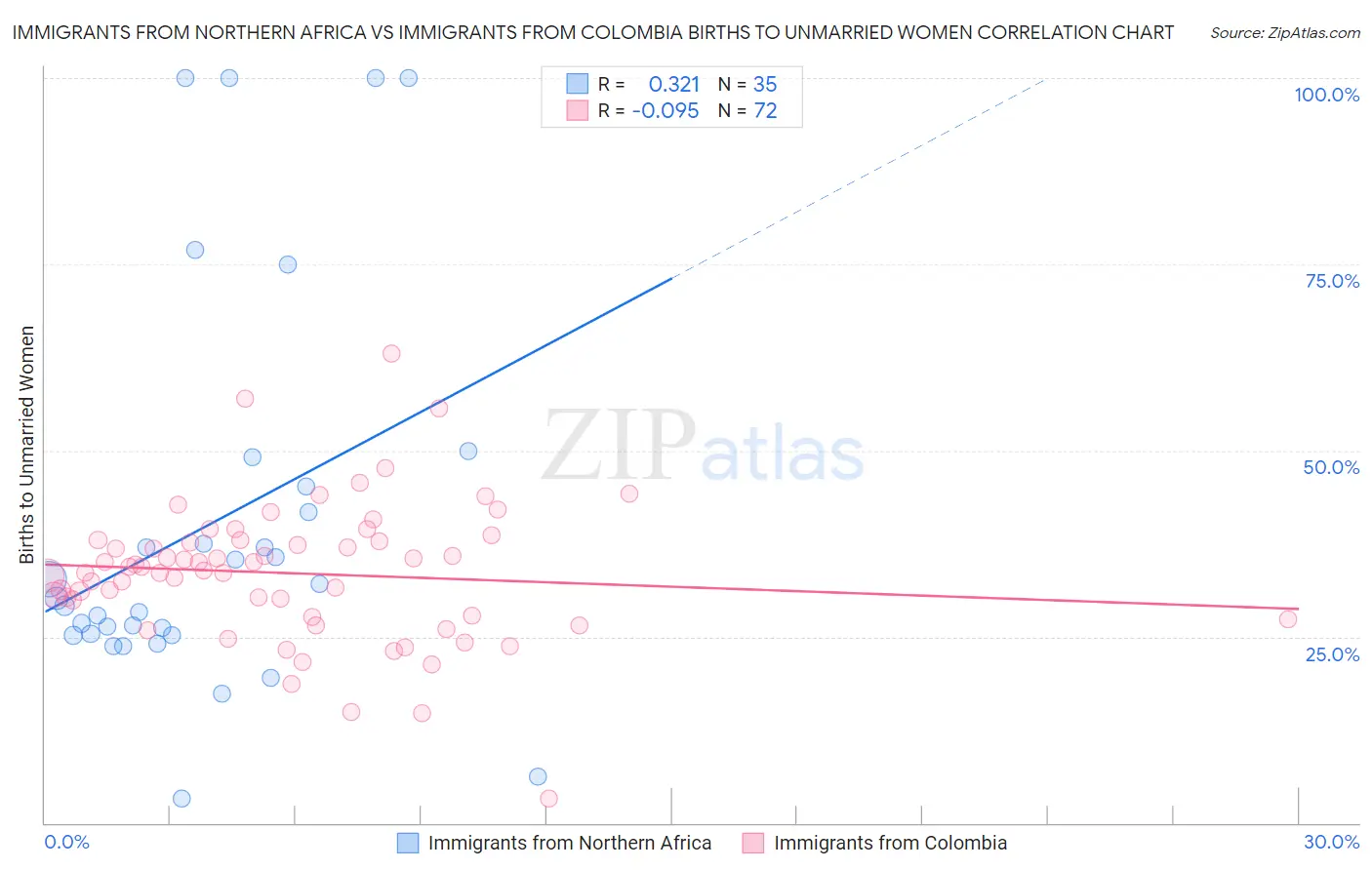Immigrants from Northern Africa vs Immigrants from Colombia Births to Unmarried Women