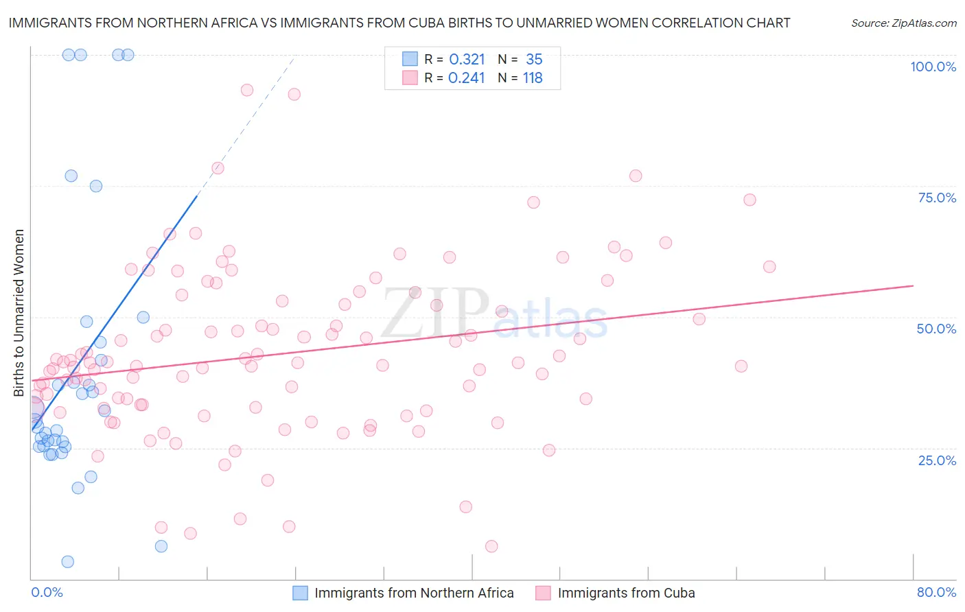 Immigrants from Northern Africa vs Immigrants from Cuba Births to Unmarried Women