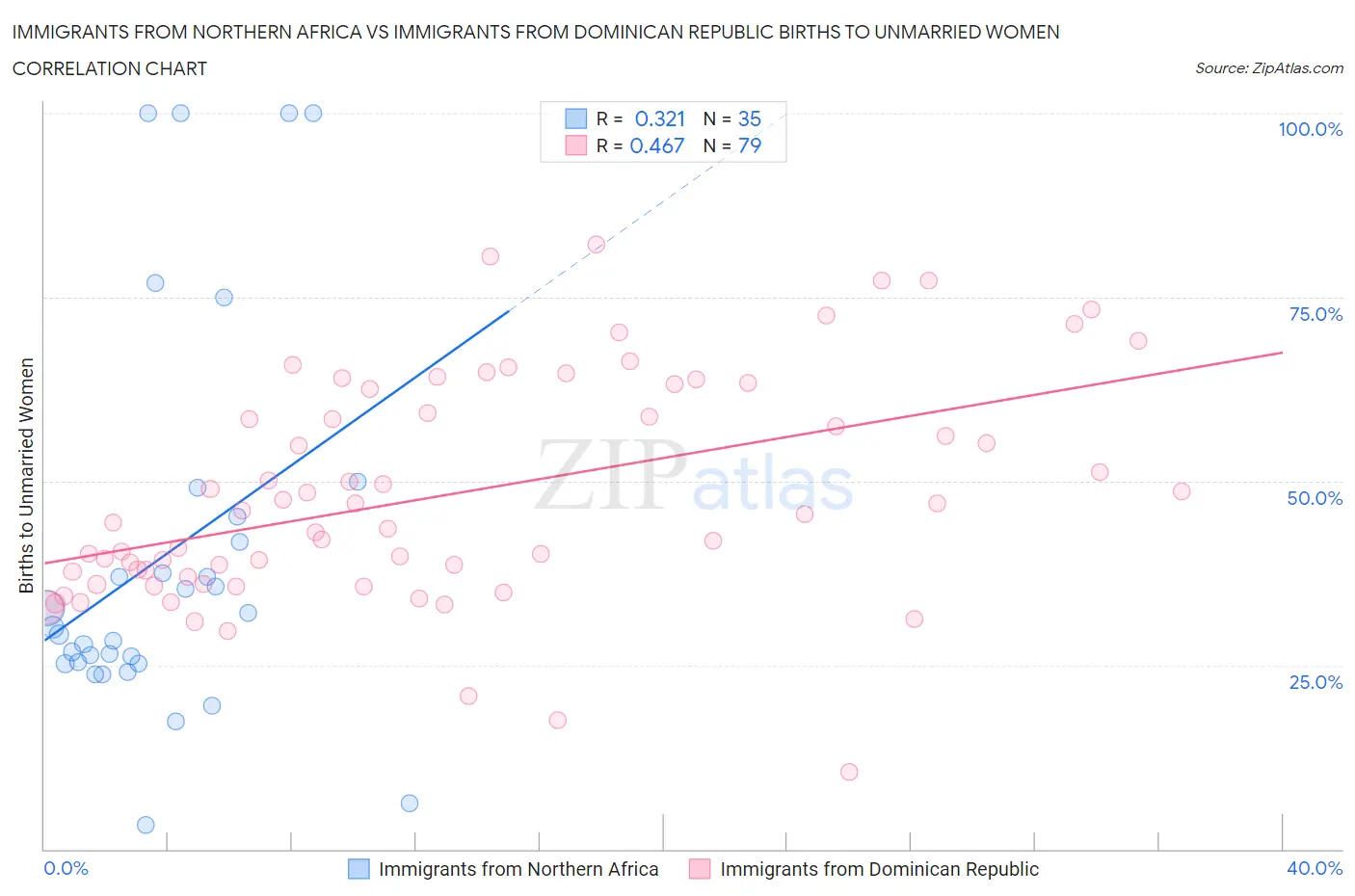 Immigrants from Northern Africa vs Immigrants from Dominican Republic Births to Unmarried Women