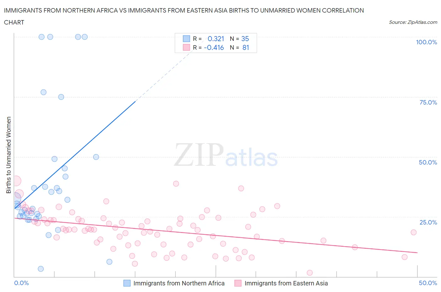 Immigrants from Northern Africa vs Immigrants from Eastern Asia Births to Unmarried Women