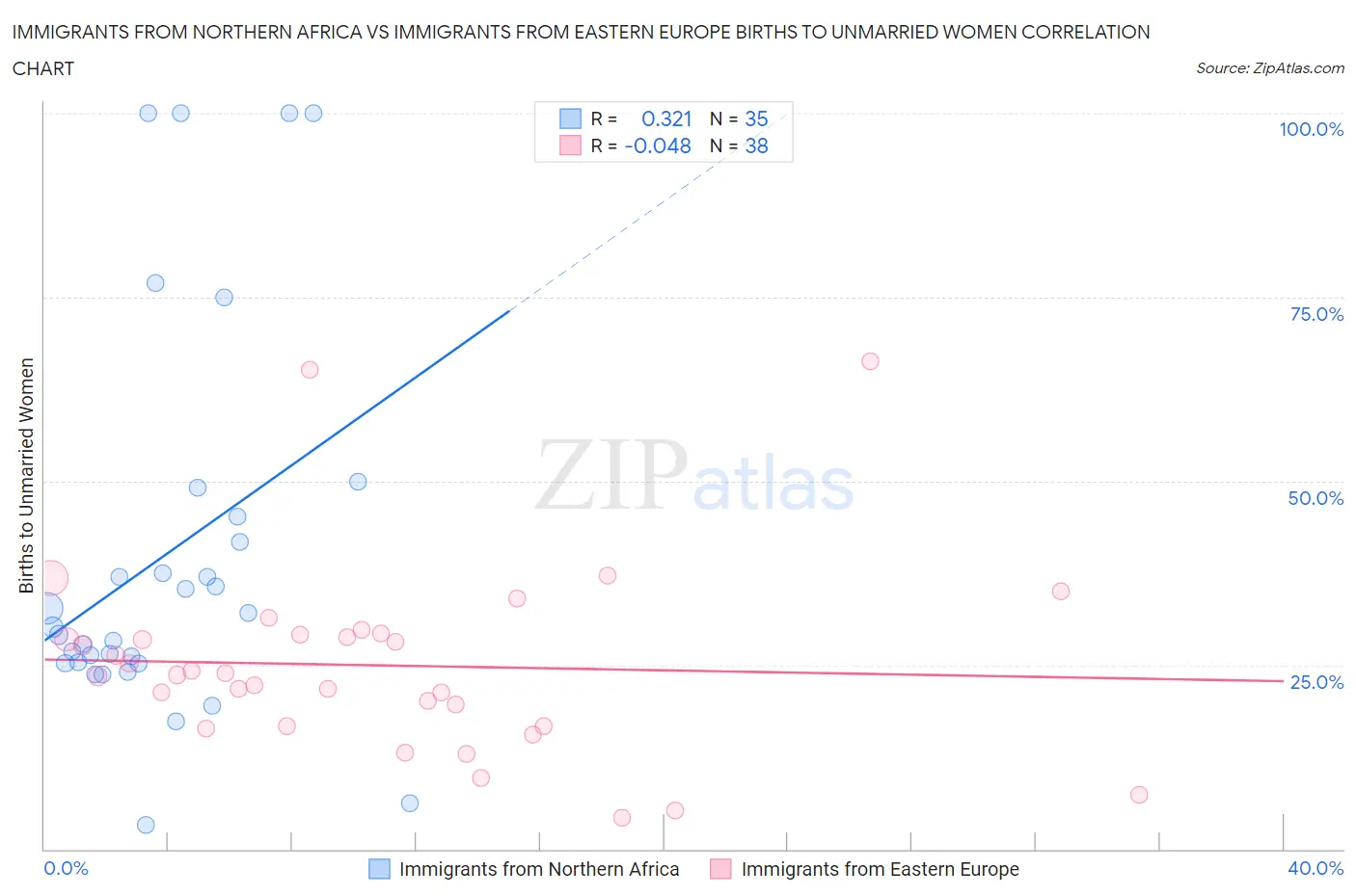 Immigrants from Northern Africa vs Immigrants from Eastern Europe Births to Unmarried Women