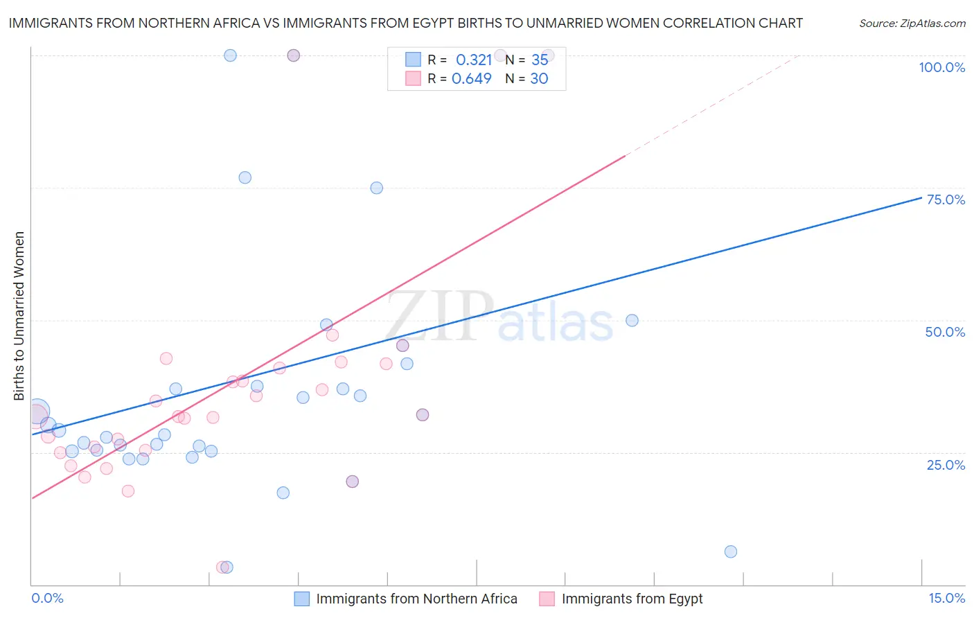 Immigrants from Northern Africa vs Immigrants from Egypt Births to Unmarried Women