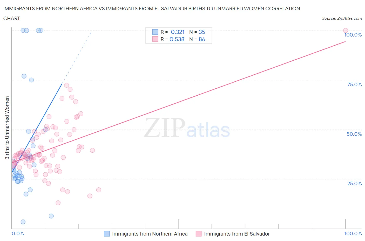 Immigrants from Northern Africa vs Immigrants from El Salvador Births to Unmarried Women