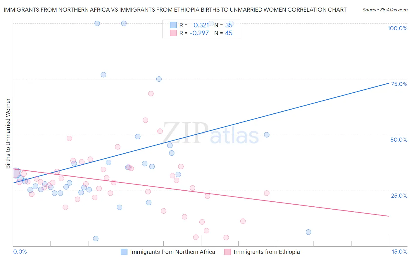 Immigrants from Northern Africa vs Immigrants from Ethiopia Births to Unmarried Women