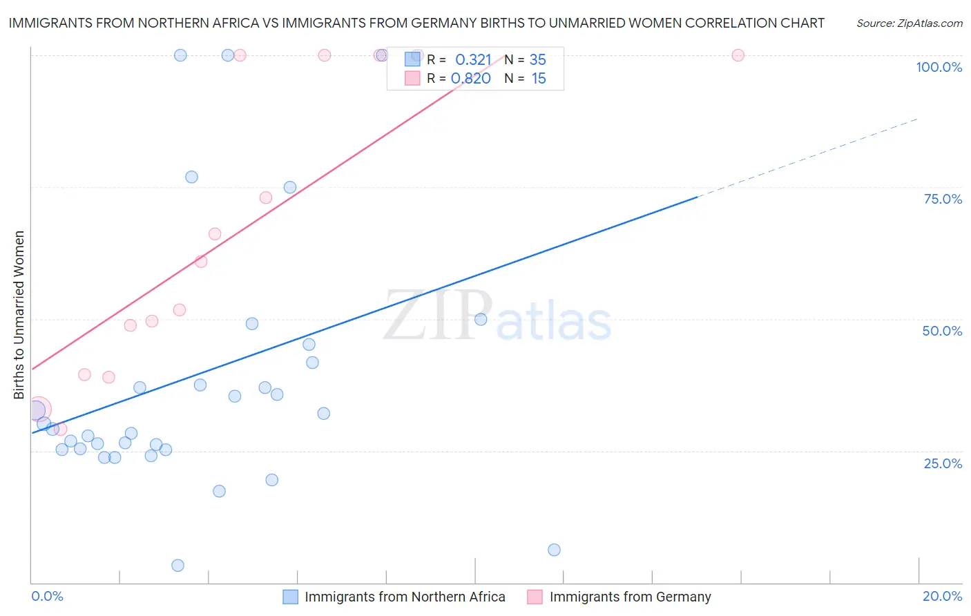 Immigrants from Northern Africa vs Immigrants from Germany Births to Unmarried Women