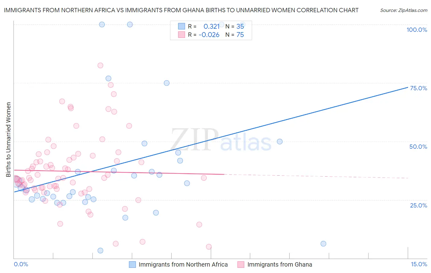 Immigrants from Northern Africa vs Immigrants from Ghana Births to Unmarried Women