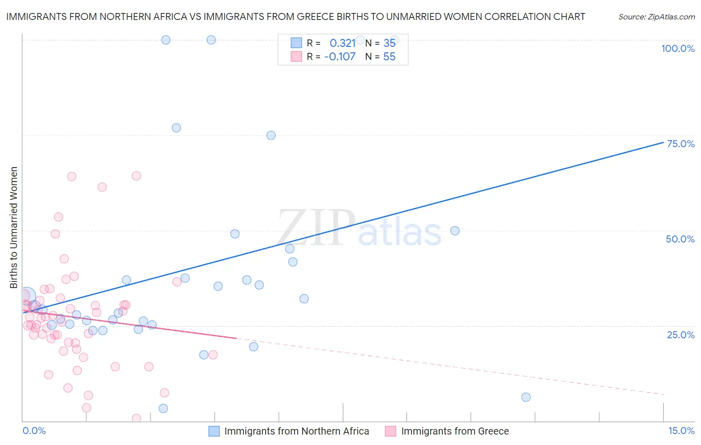 Immigrants from Northern Africa vs Immigrants from Greece Births to Unmarried Women