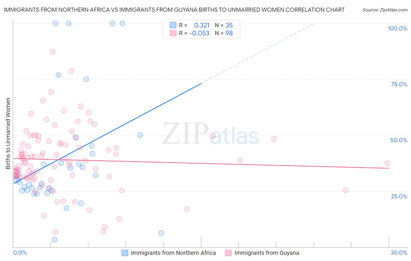 Immigrants from Northern Africa vs Immigrants from Guyana Births to Unmarried Women